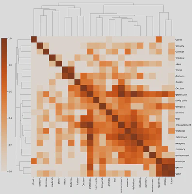 Correlation Clustermap of BnF Ms. Fr. 640
