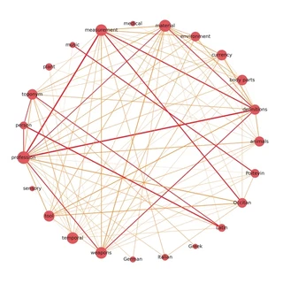 Weighted correlation graph of BnF Ms. Fr. 640